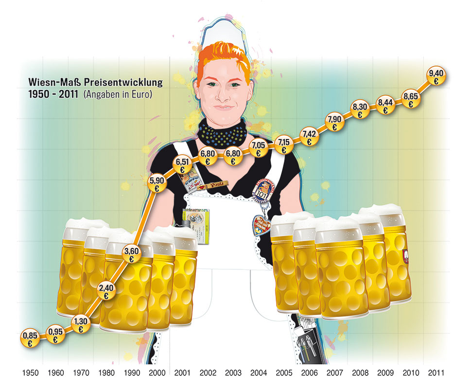 Bierpreis-Entwicklung Oktoberfest