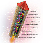 Infografik Feuerwerk-Batterie